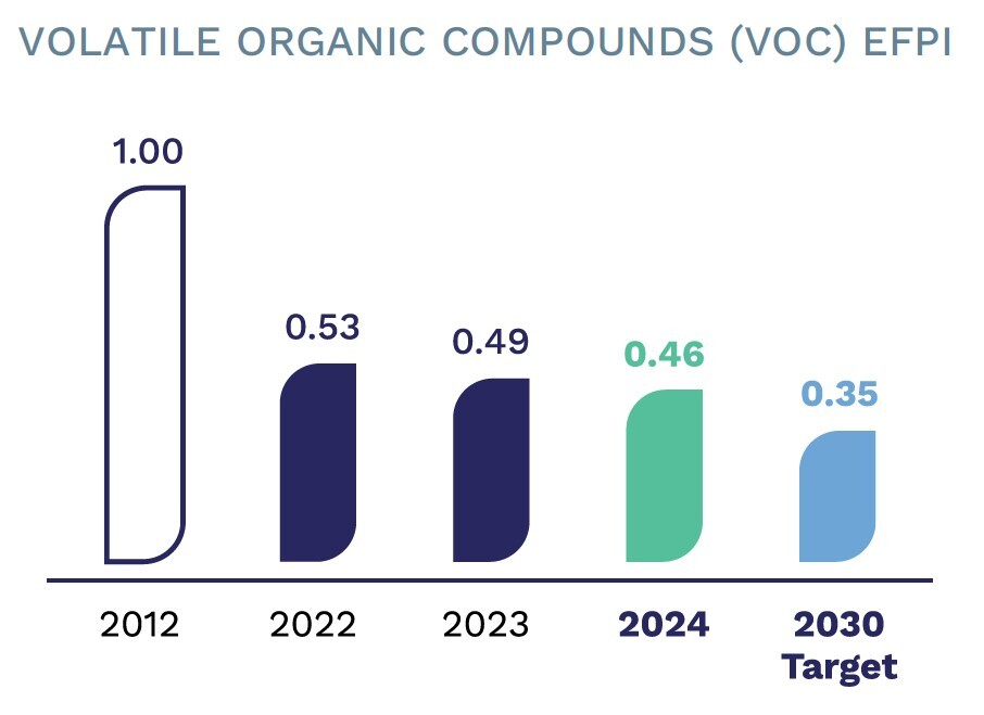 In 2024, Arkema reduced the emissions of volatile organic compounds into the air by 54% compared to 2012.