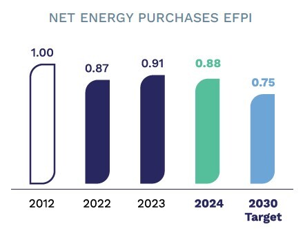 In 2012, the EFPI for net energy purchase was 1 ; 0.85 in 2021 ; 0.87 in 2022 ; 0.91 in 2023 ; 0.88 in 2024 , and a goal of 0.75 in 2030