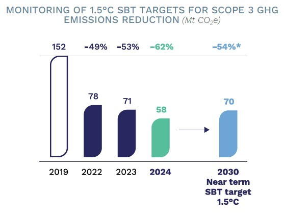In 2019, scope 3 emissions represented 152 million tons of CO2 equivalent. In 2024, they represented 58 million. Our 2030 short-term target is 50 million tons, a 67% reduction from 2019.