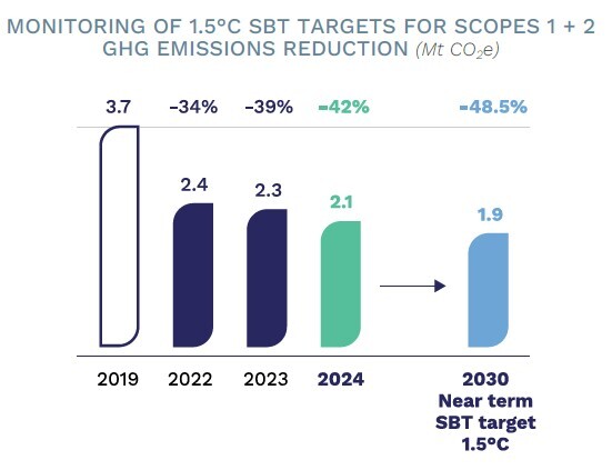 In 2019, Scopes 1 and 2 emissions represented 3.7 million tons of CO2 equivalent. In 2024, they represented 2.1 million. Our 2030 short-term 1.5-degree SBT target is 1.9 million tons, a 48.5% reduction from 2019.
