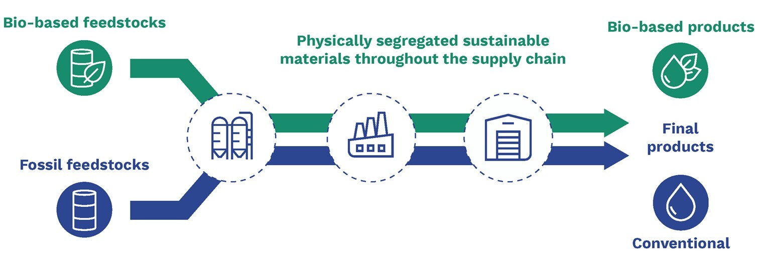 mass balance segregated